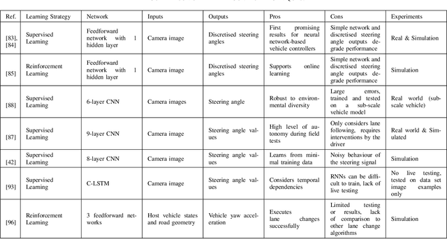 Figure 4 for A Survey of Deep Learning Applications to Autonomous Vehicle Control