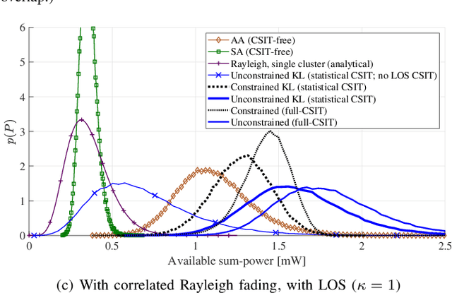 Figure 3 for Massive Wireless Energy Transfer with Statistical CSI Beamforming