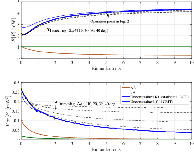 Figure 4 for Massive Wireless Energy Transfer with Statistical CSI Beamforming