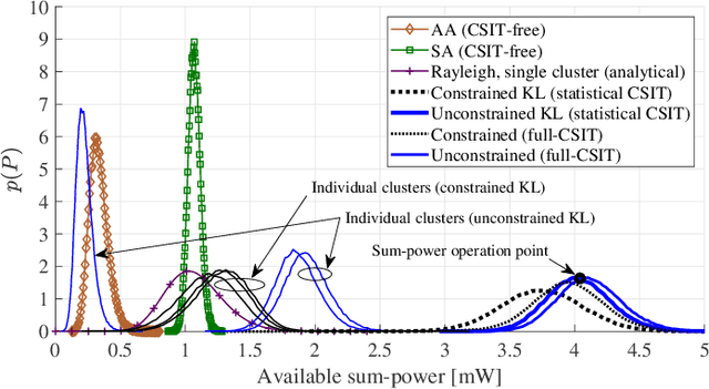 Figure 2 for Massive Wireless Energy Transfer with Statistical CSI Beamforming