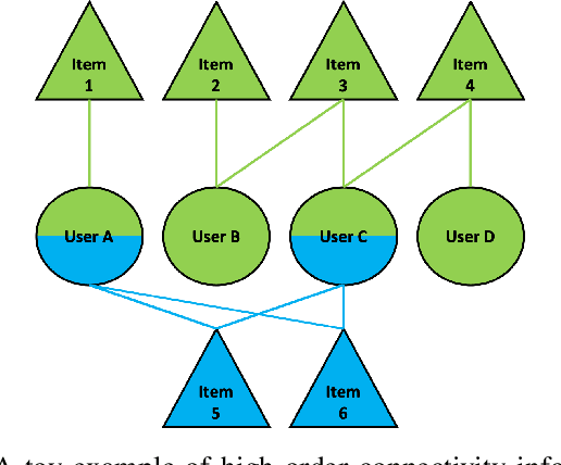Figure 1 for JSCN: Joint Spectral Convolutional Network for Cross Domain Recommendation