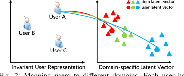 Figure 2 for JSCN: Joint Spectral Convolutional Network for Cross Domain Recommendation