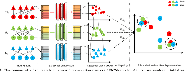 Figure 3 for JSCN: Joint Spectral Convolutional Network for Cross Domain Recommendation