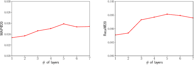 Figure 4 for JSCN: Joint Spectral Convolutional Network for Cross Domain Recommendation