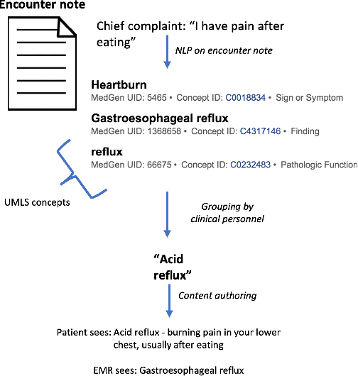 Figure 4 for SmartTriage: A system for personalized patient data capture, documentation generation, and decision support
