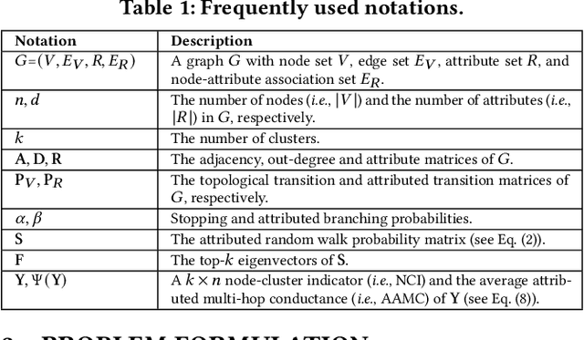 Figure 1 for Effective and Scalable Clustering on Massive Attributed Graphs