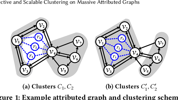 Figure 2 for Effective and Scalable Clustering on Massive Attributed Graphs