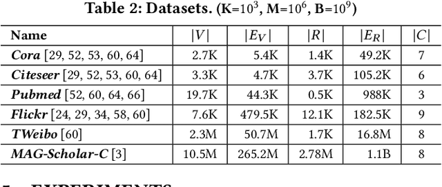 Figure 3 for Effective and Scalable Clustering on Massive Attributed Graphs