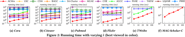 Figure 4 for Effective and Scalable Clustering on Massive Attributed Graphs