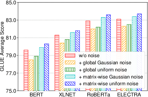 Figure 2 for NoisyTune: A Little Noise Can Help You Finetune Pretrained Language Models Better