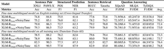 Figure 3 for NoisyTune: A Little Noise Can Help You Finetune Pretrained Language Models Better