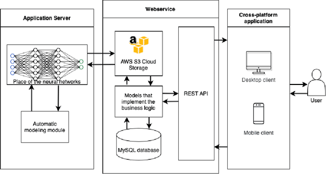 Figure 1 for Towards a practical lip-to-speech conversion system using deep neural networks and mobile application frontend