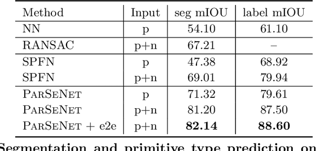 Figure 2 for ParSeNet: A Parametric Surface Fitting Network for 3D Point Clouds