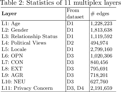 Figure 3 for Generic Multilayer Network Data Analysis with the Fusion of Content and Structure