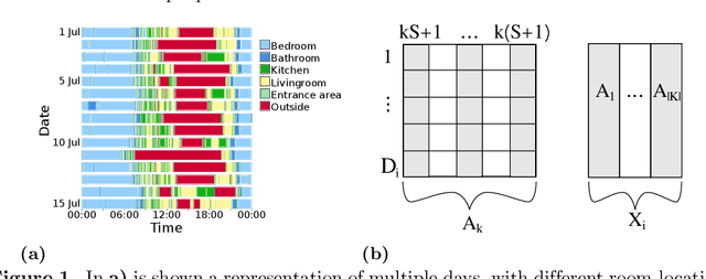 Figure 1 for Eigenbehaviour as an Indicator of Cognitive Abilities