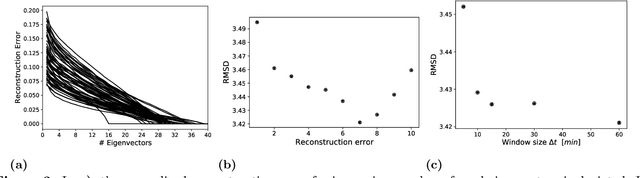 Figure 4 for Eigenbehaviour as an Indicator of Cognitive Abilities