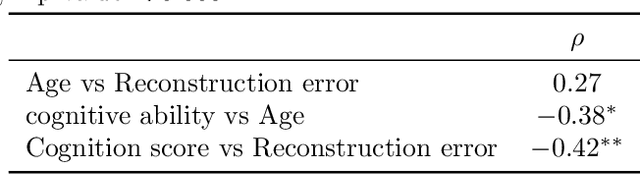 Figure 2 for Eigenbehaviour as an Indicator of Cognitive Abilities