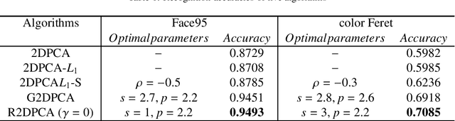 Figure 1 for Advanced Variations of Two-Dimensional Principal Component Analysis for Face Recognition