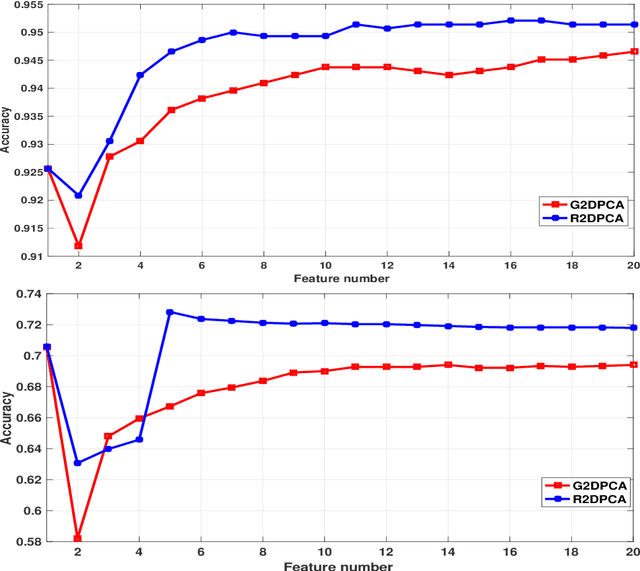 Figure 3 for Advanced Variations of Two-Dimensional Principal Component Analysis for Face Recognition