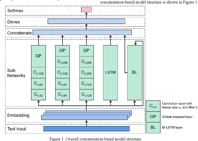 Figure 1 for A Chinese Text Classification Method With Low Hardware Requirement Based on Improved Model Concatenation
