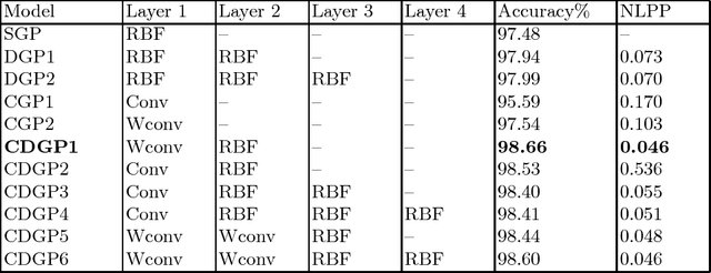 Figure 1 for Deep Gaussian Processes with Convolutional Kernels