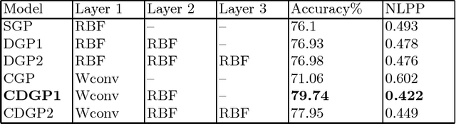 Figure 2 for Deep Gaussian Processes with Convolutional Kernels
