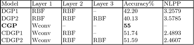 Figure 3 for Deep Gaussian Processes with Convolutional Kernels