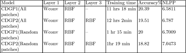 Figure 4 for Deep Gaussian Processes with Convolutional Kernels