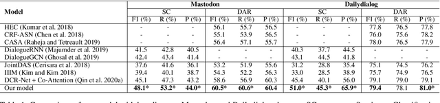 Figure 2 for Co-GAT: A Co-Interactive Graph Attention Network for Joint Dialog Act Recognition and Sentiment Classification