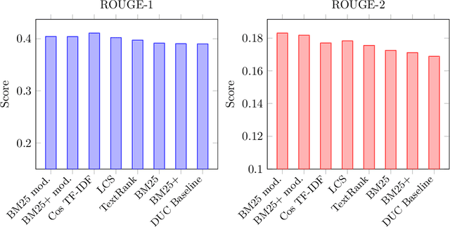 Figure 2 for Variations of the Similarity Function of TextRank for Automated Summarization