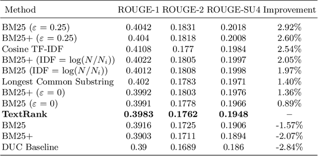 Figure 1 for Variations of the Similarity Function of TextRank for Automated Summarization