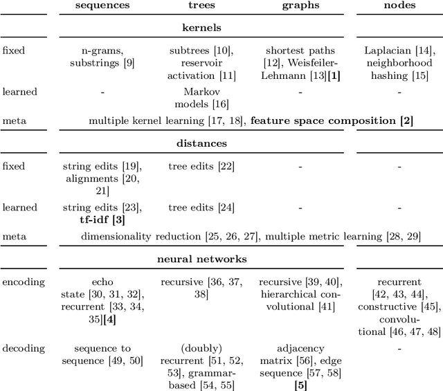 Figure 1 for Embeddings and Representation Learning for Structured Data