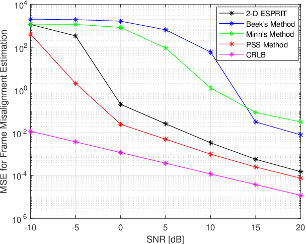 Figure 1 for Harmonic Retrieval of CFO and Frame Misalignment for OFDM-based Inter-Satellite Links