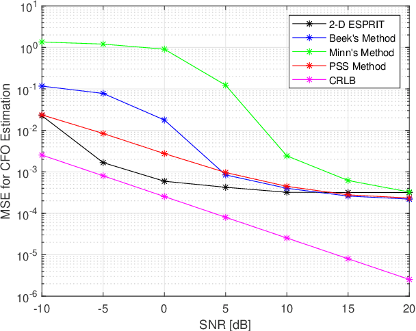 Figure 2 for Harmonic Retrieval of CFO and Frame Misalignment for OFDM-based Inter-Satellite Links