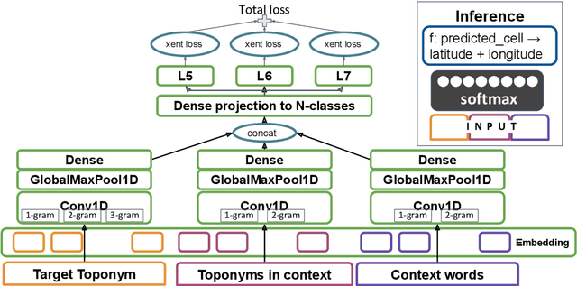 Figure 3 for Spatial Language Representation with Multi-Level Geocoding