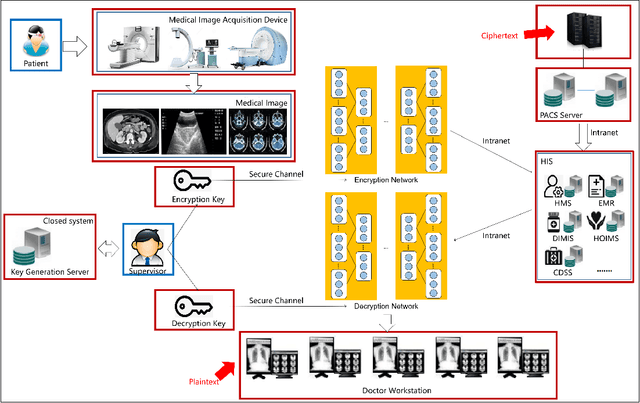 Figure 1 for DeepEDN: A Deep Learning-based Image Encryption and Decryption Network for Internet of Medical Things