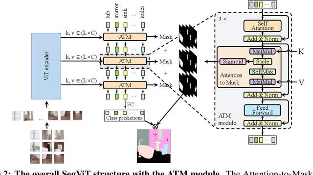Figure 3 for SegViT: Semantic Segmentation with Plain Vision Transformers