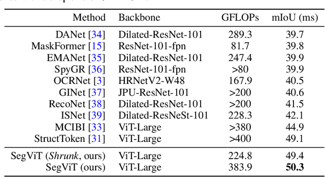 Figure 4 for SegViT: Semantic Segmentation with Plain Vision Transformers