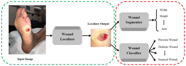 Figure 1 for A Mobile App for Wound Localization using Deep Learning