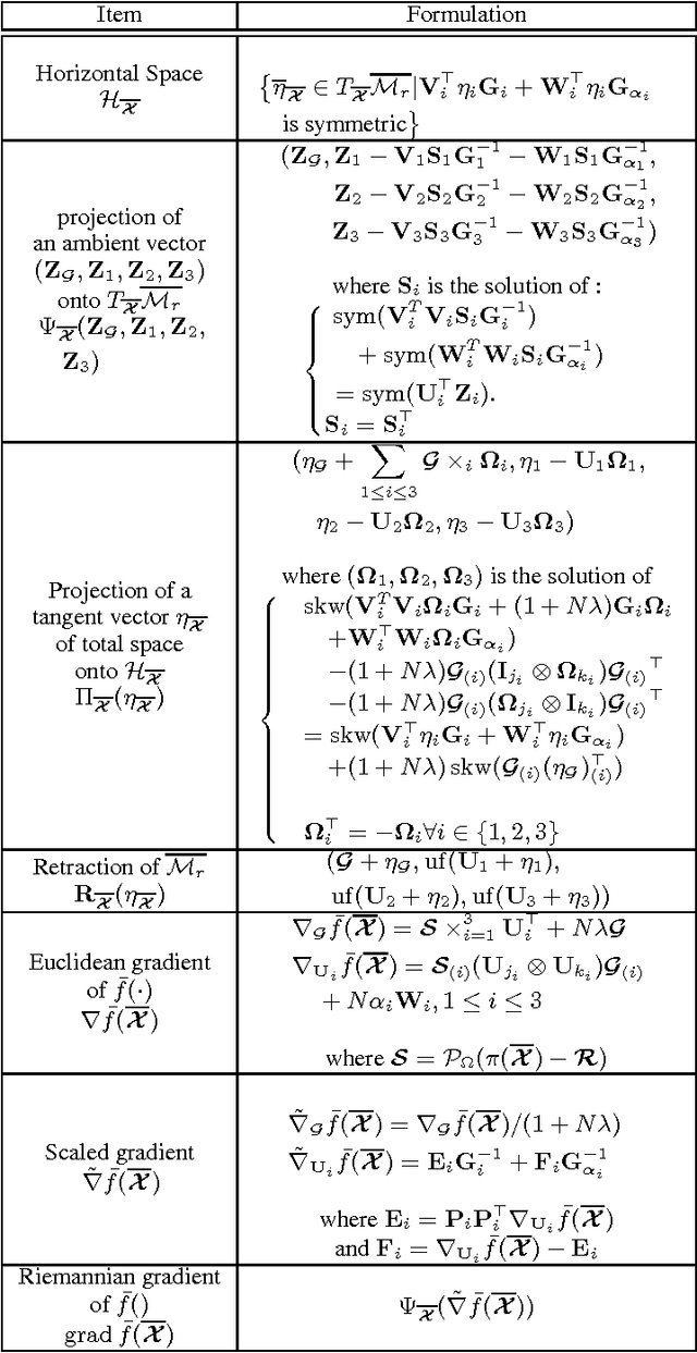 Figure 1 for Riemannian Tensor Completion with Side Information