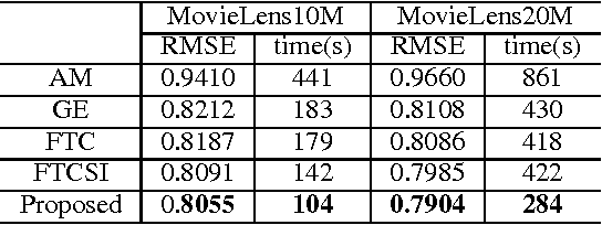 Figure 4 for Riemannian Tensor Completion with Side Information