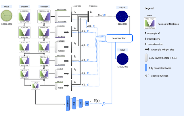 Figure 1 for Self-Normalized Density Map (SNDM) for Counting Microbiological Objects