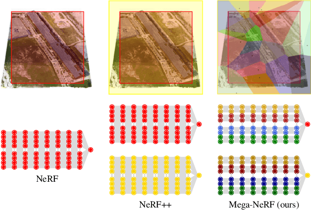 Figure 1 for Mega-NeRF: Scalable Construction of Large-Scale NeRFs for Virtual Fly-Throughs