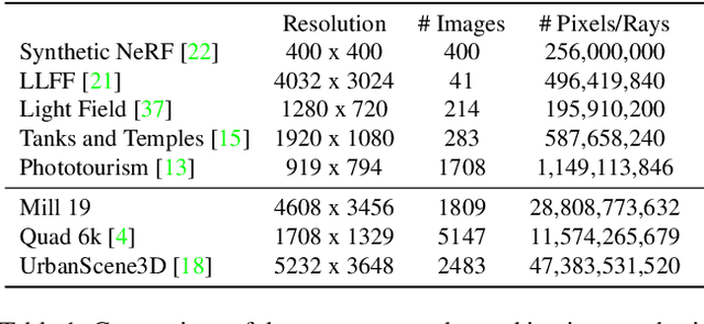 Figure 2 for Mega-NeRF: Scalable Construction of Large-Scale NeRFs for Virtual Fly-Throughs