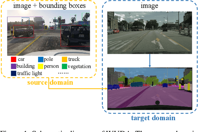 Figure 1 for WUDA: Unsupervised Domain Adaptation Based on Weak Source Domain Labels