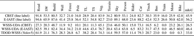 Figure 2 for WUDA: Unsupervised Domain Adaptation Based on Weak Source Domain Labels