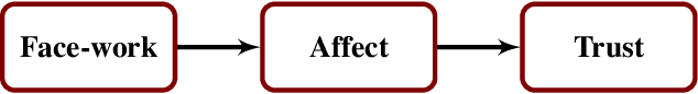 Figure 1 for Face-work for Human-Agent Joint Decision-Making