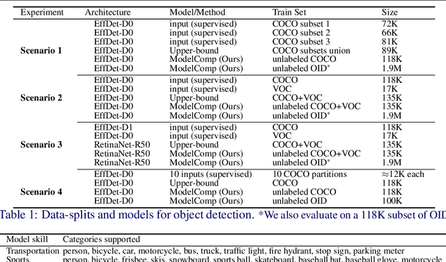 Figure 2 for Model Composition: Can Multiple Neural Networks Be Combined into a Single Network Using Only Unlabeled Data?