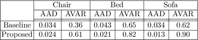 Figure 4 for Paired 3D Model Generation with Conditional Generative Adversarial Networks