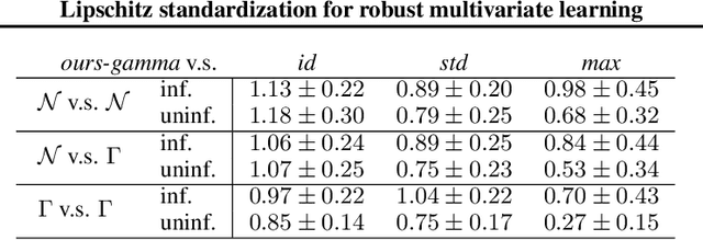 Figure 3 for Lipschitz standardization for robust multivariate learning